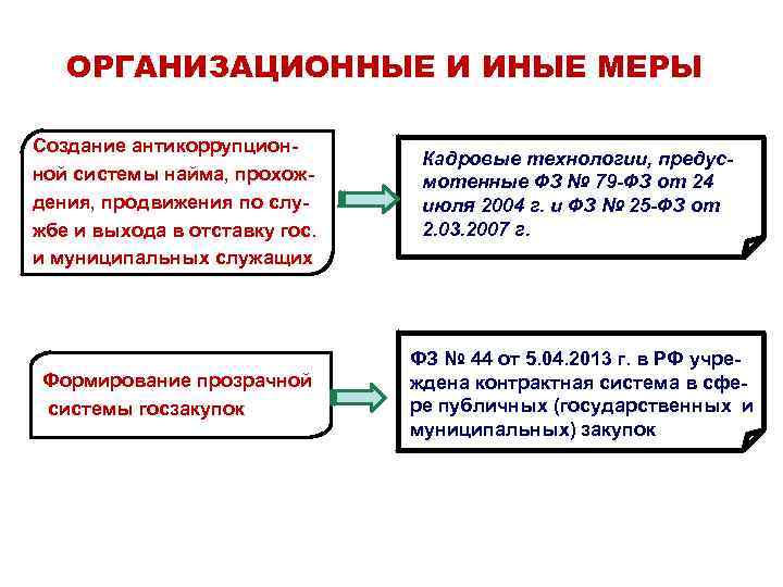 ОРГАНИЗАЦИОННЫЕ И ИНЫЕ МЕРЫ Создание антикоррупционной системы найма, прохождения, продвижения по службе и выхода