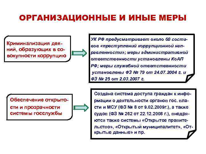 ОРГАНИЗАЦИОННЫЕ И ИНЫЕ МЕРЫ Криминализация деяний, образующих в совокупности коррупцию Обеспечение открытости и прозрачности