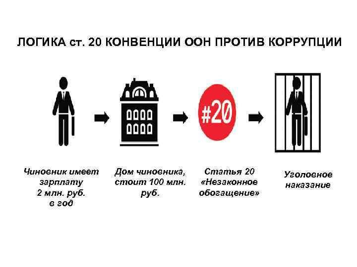 ЛОГИКА ст. 20 КОНВЕНЦИИ ООН ПРОТИВ КОРРУПЦИИ Чиновник имеет зарплату 2 млн. руб. в