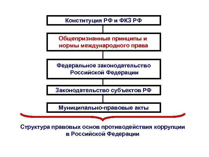 Конституция РФ и ФКЗ РФ Общепризнанные принципы и нормы международного права Федеральное законодательство Российской