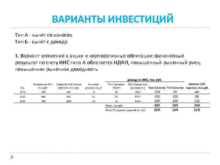 ВАРИАНТЫ ИНВЕСТИЦИЙ Тип А - вычет со взносов Тип Б - вычет с дохода