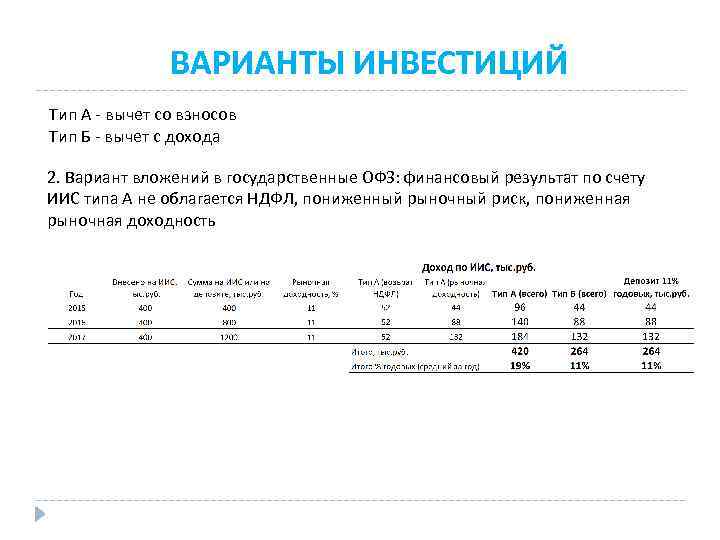 ВАРИАНТЫ ИНВЕСТИЦИЙ Тип А - вычет со взносов Тип Б - вычет с дохода