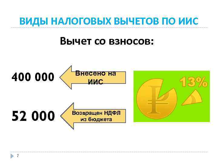 ВИДЫ НАЛОГОВЫХ ВЫЧЕТОВ ПО ИИС Вычет со взносов: 400 000 Внесено на ИИС 52