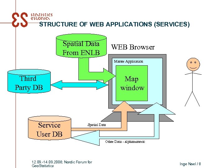 STRUCTURE OF WEB APPLICATIONS (SERVICES) Spatial Data From ENLB WEB Browser Master Application Third