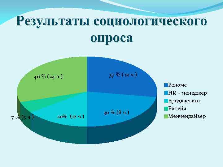 Результаты социологического опроса 40 % (24 ч. ) 7 % (5 ч. ) 20%