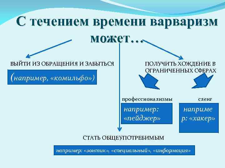 С течением времени варваризм может… ВЫЙТИ ИЗ ОБРАЩЕНИЯ И ЗАБЫТЬСЯ (например, «комильфо» ) ПОЛУЧИТЬ