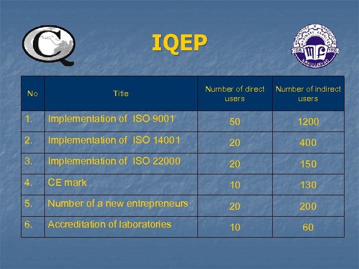 IQEP No Title Number of direct users Number of indirect users 1. Implementation of