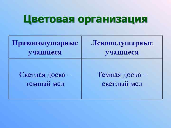Цветовая организация Правополушарные учащиеся Левополушарные учащиеся Светлая доска – темный мел Темная доска –