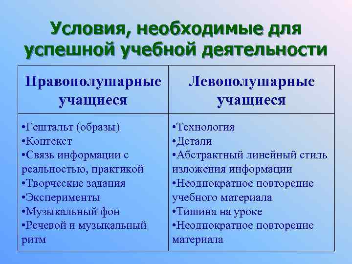 Условия, необходимые для успешной учебной деятельности Правополушарные учащиеся • Гештальт (образы) • Контекст •