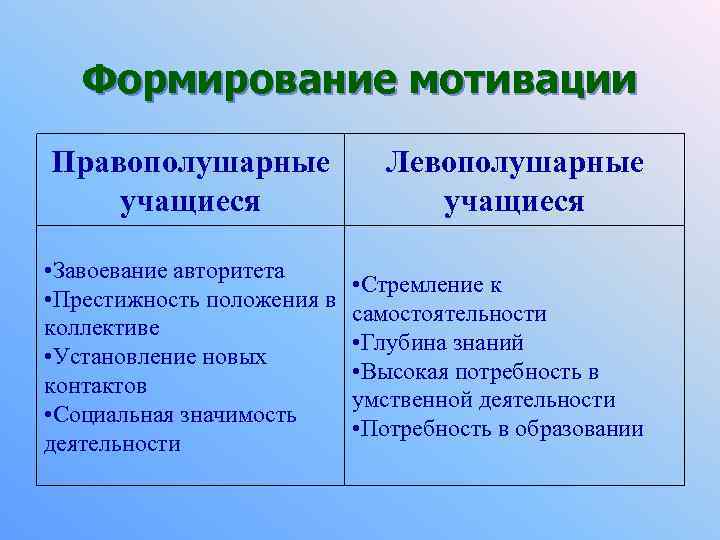 Формирование мотивации Правополушарные учащиеся Левополушарные учащиеся • Завоевание авторитета • Престижность положения в коллективе