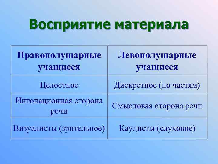 Восприятие материала Правополушарные учащиеся Левополушарные учащиеся Целостное Дискретное (по частям) Интонационная сторона речи Смысловая