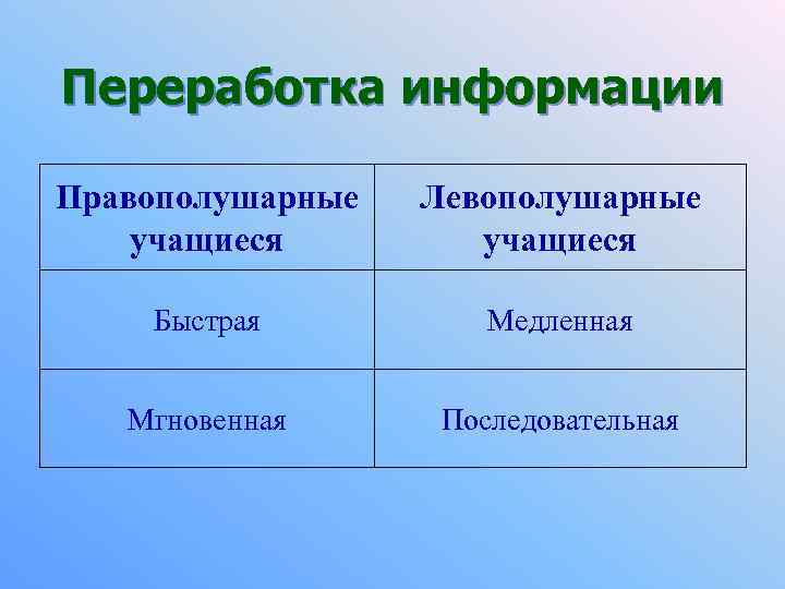Переработка информации Правополушарные учащиеся Левополушарные учащиеся Быстрая Медленная Мгновенная Последовательная 