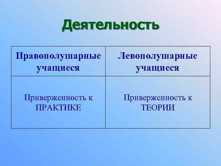 Деятельность Правополушарные учащиеся Левополушарные учащиеся Приверженность к ПРАКТИКЕ Приверженность к ТЕОРИИ 