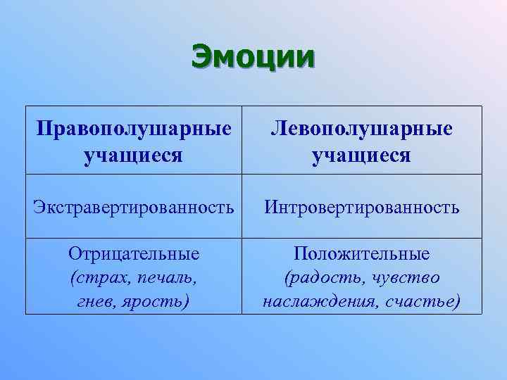 Эмоции Правополушарные учащиеся Левополушарные учащиеся Экстравертированность Интровертированность Отрицательные (страх, печаль, гнев, ярость) Положительные (радость,