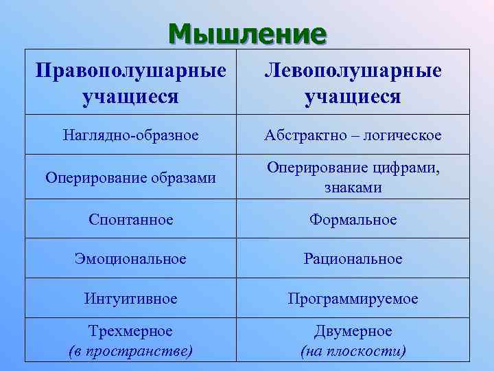 Мышление Правополушарные учащиеся Левополушарные учащиеся Наглядно-образное Абстрактно – логическое Оперирование образами Оперирование цифрами, знаками