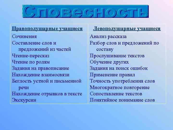 Правополушарные учащиеся Левополушарные учащиеся Сочинения Составление слов и предложений из частей Чтение-пересказ Чтение по