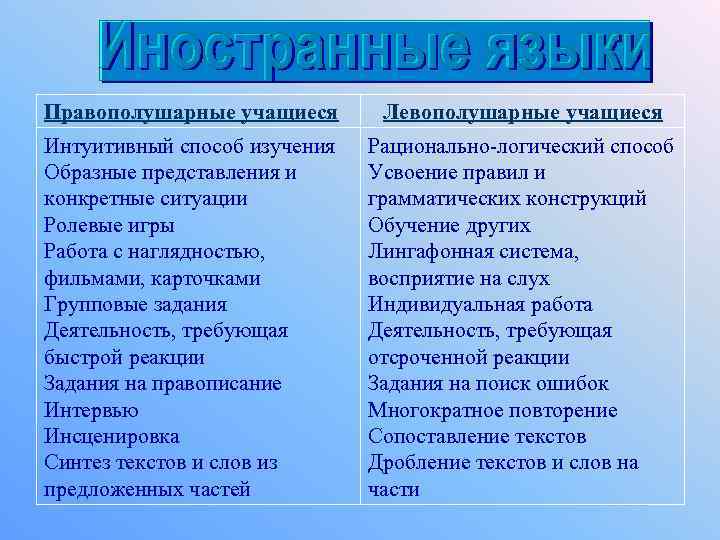 Правополушарные учащиеся Левополушарные учащиеся Интуитивный способ изучения Образные представления и конкретные ситуации Ролевые игры