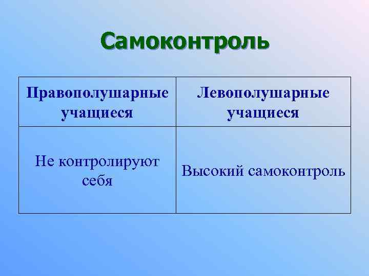 Самоконтроль Правополушарные учащиеся Левополушарные учащиеся Не контролируют себя Высокий самоконтроль 