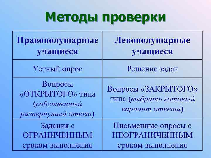 Методы проверки Правополушарные учащиеся Левополушарные учащиеся Устный опрос Решение задач Вопросы «ОТКРЫТОГО» типа (собственный
