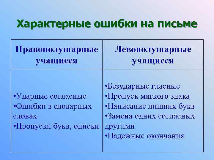 Характерные ошибки на письме Правополушарные учащиеся Левополушарные учащиеся • Безударные гласные • Ударные согласные