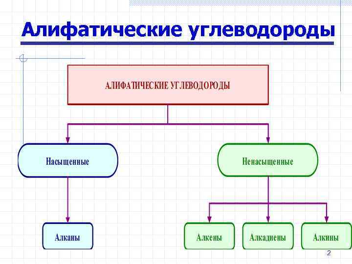 Алканами называют алифатические