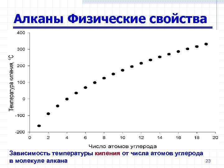 Алканы Физические свойства Зависимость температуры кипения от числа атомов углерода 23 в молекуле алкана