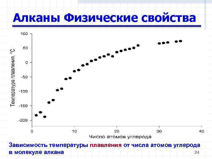 Алканы Физические свойства Зависимость температуры плавления от числа атомов углерода 24 в молекуле алкана