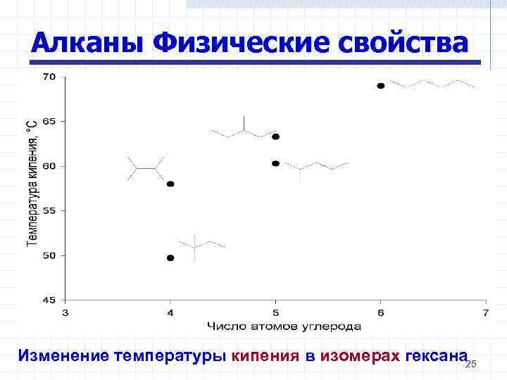 Алканы Физические свойства Изменение температуры кипения в изомерах гексана 25 