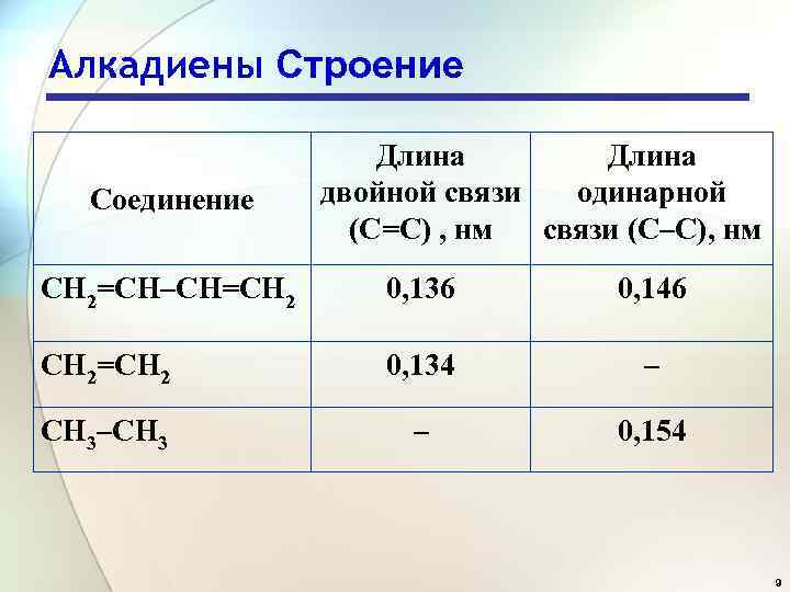 Алкадиены Строение Соединение Длина двойной связи одинарной (C=C) , нм связи (C–C), нм CH