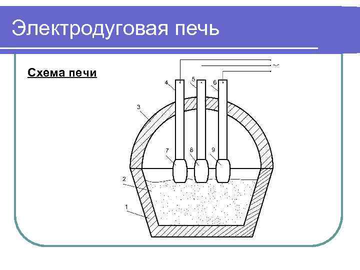 Дуговые печи схема. Схема электродуговой печи для выплавки стали. Электродуговая печь схема электрическая. Схема печь дуговая дуговая сталеплавильная.