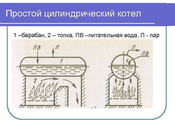 Простой цилиндрический котел 1 –барабан, 2 – топка, ПВ –питательная вода, П - пар