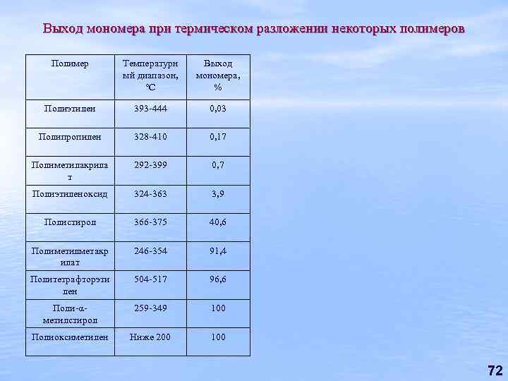 Выход мономера при термическом разложении некоторых полимеров Полимер Температурн ый диапазон, ºС Выход мономера,