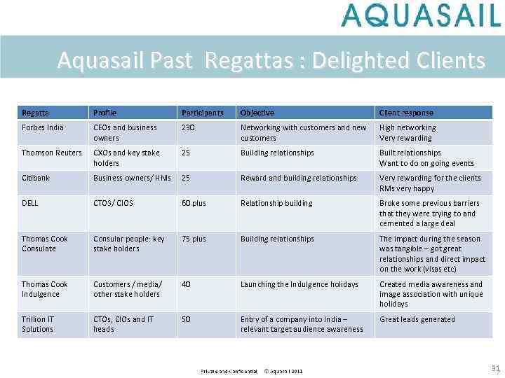  Aquasail Past Regattas : Delighted Clients Regatta Profile Participants Objective Client response Forbes