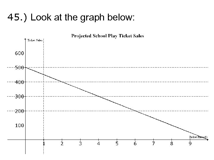 45. ) Look at the graph below: 