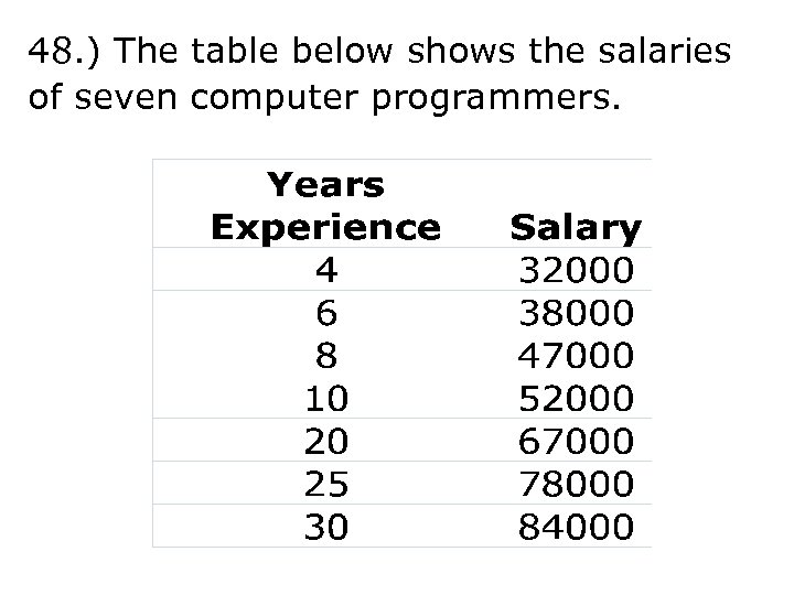48. ) The table below shows the salaries of seven computer programmers. 