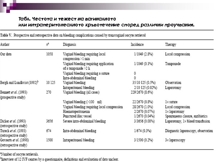 Табл. Честота и тежест на вагиналното или интраперитонеалното кръвотечение според различни проучвания. 