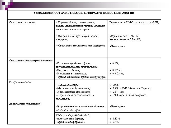УСЛОЖНЕНИЯ ОТ АСИСТИРАНИТЕ РЕПРОДУКТИВНИ ТЕХНОЛОГИИ Свързани с изхода Дългосрочни усложнения По-често при HMG отколкото