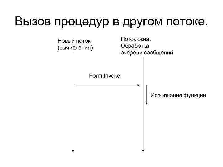 Вызов процедур в другом потоке. Новый поток (вычисления) Поток окна. Обработка очереди сообщений Form.