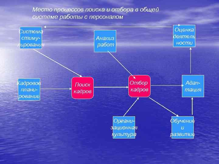 Место процессов поиска и отбора в общей системе работы с персоналом Система стимулирования Кадровое