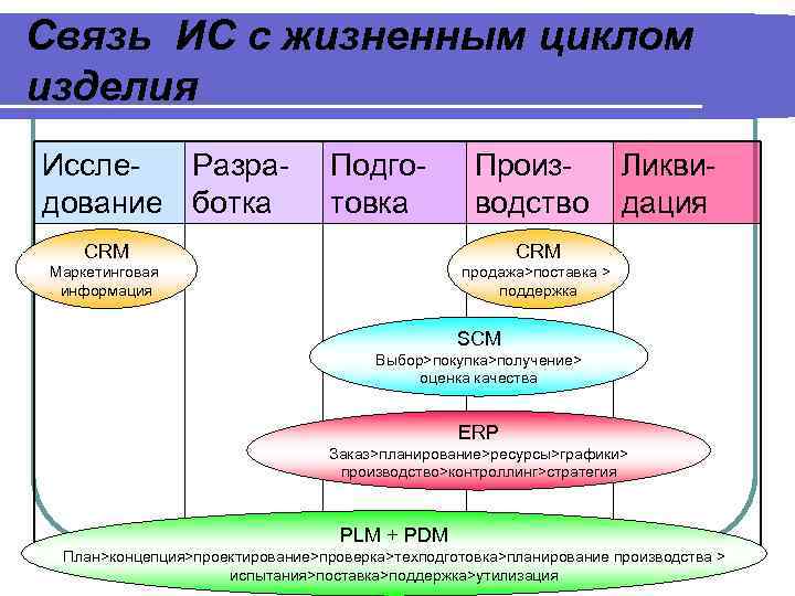 Связь ИС с жизненным циклом изделия Иссле. Разрадование ботка Подготовка Производство CRM Маркетинговая информация