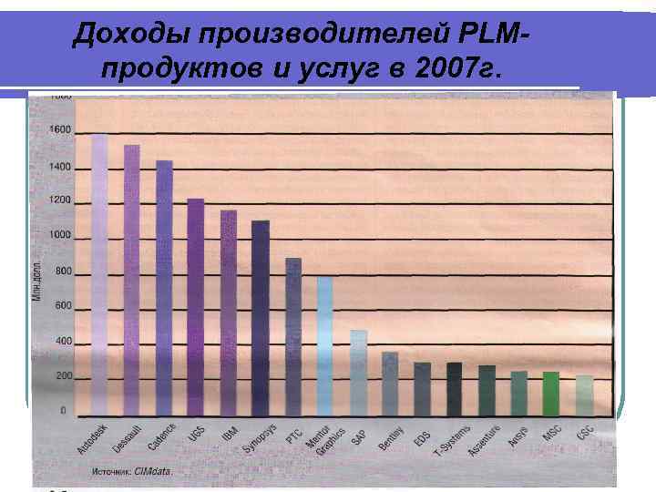 Доходы производителей PLMпродуктов и услуг в 2007 г. 