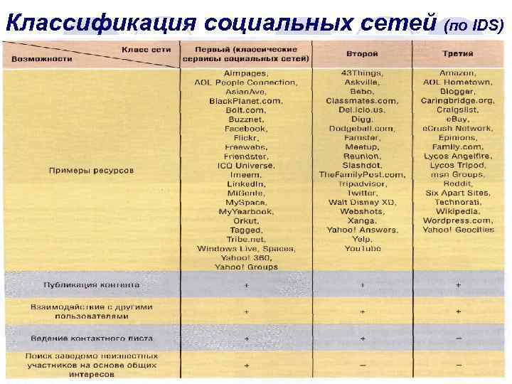 Классификация социальных сетей (по IDS) 