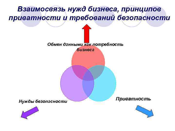 Взаимосвязь нужд бизнеса, принципов приватности и требований безопасности Обмен данными как потребность бизнеса Нужды