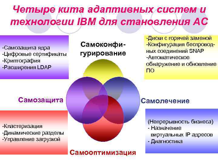 Четыре кита адаптивных систем и технологии IBM для становления АС l -Самозащита ядра -Цифровые