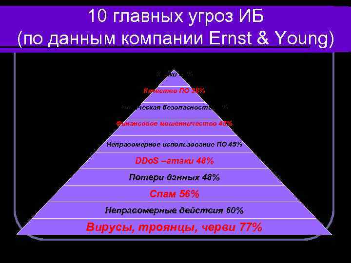 10 главных угроз ИБ (по данным компании Ernst & Young) Кражи 37% Качество ПО