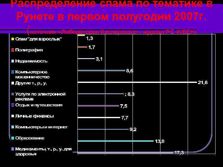 Распределение спама по тематике в Рунете в первом полугодии 2007 г. (источник «Лаборатория Касперского»