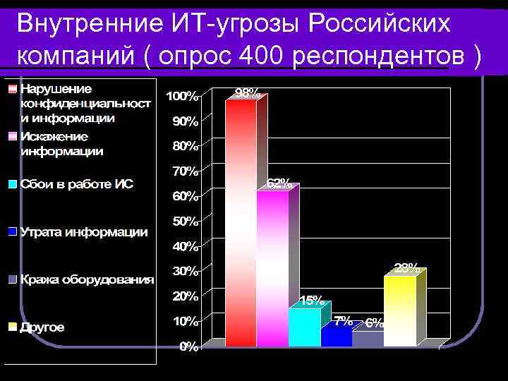Внутренние ИТ-угрозы Российских компаний ( опрос 400 респондентов ) 