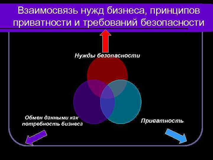 Взаимосвязь нужд бизнеса, принципов приватности и требований безопасности Нужды безопасности Обмен данными как потребность