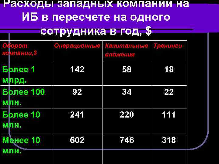 Расходы западных компаний на ИБ в пересчете на одного сотрудника в год, $ Оборот