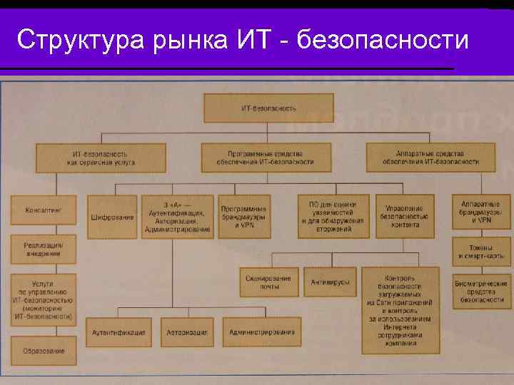 Структура рынка ИТ - безопасности 
